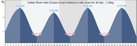 The tide timetable below is calculated from Indian River Inlet (USCG Station), Delaware but is also suitable for estimating tide times in the following locations Indian River Inlet (0km0mi) Bethany Beach (4. . Tide table indian river inlet